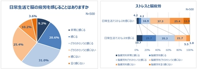 6割が日常的に脳疲労を実感！ 「人の名前が思い出せない」「ぼーっとする」 7割以上がストレスを感じている。睡眠の質にも不満。 記憶力の衰えを感じている人は約6割