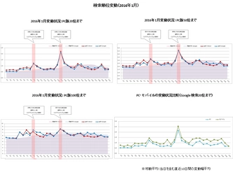 検索エンジン順位変動と動向（2016年1月）