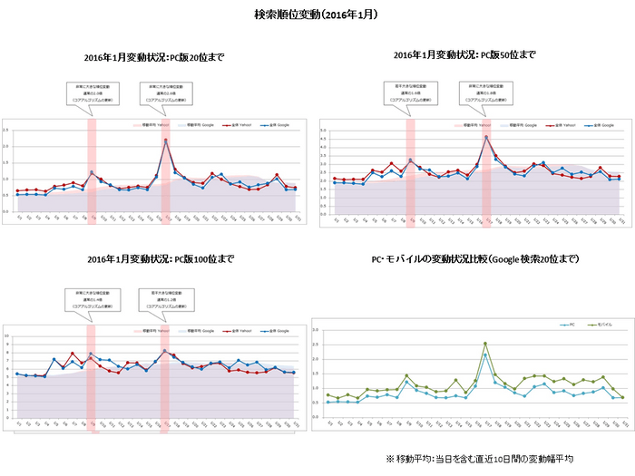 【アイレップ】検索順位変動（2016年1月）