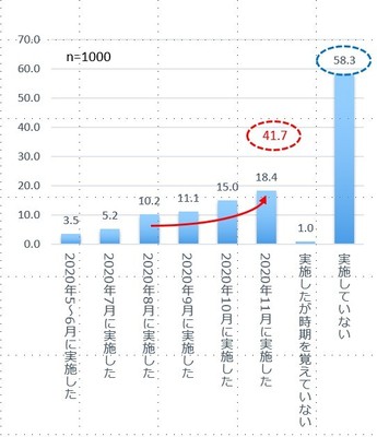 (図4)リゾート・旅行の実施率