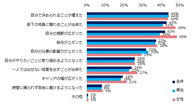 「管理職の経験がある」と回答した方に伺います。管理職の経験をして良かったと感じたことを教えてください。(複数回答可・男女別)