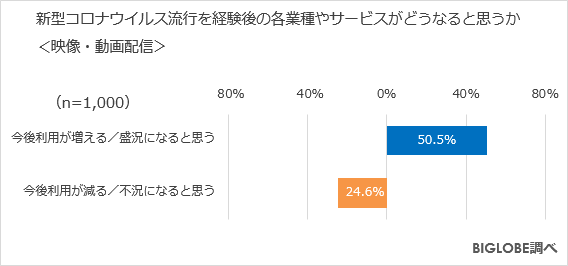 新型コロナウイルス流行を経験後の各業種やサービスがどうなると思うか＜映像・動画配信＞