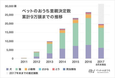 公開資料:「里親決定数 累計9万頭までの推移」