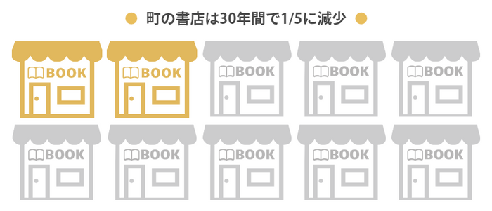 書店閉店の数