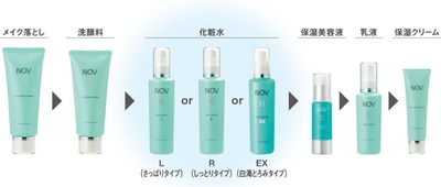 ノブ 3(スリー)シリーズ ラインナップと使用順序