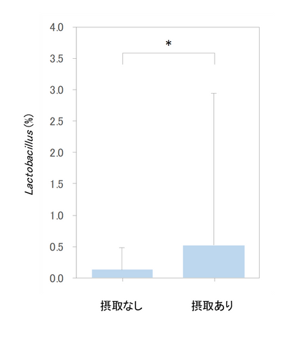 解析対象者982名の乳製品総摂取量と 腸内細菌量（Lactobacillus）の関係（*p<0.05） ※論文より引用し、改変