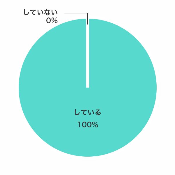 普段、無駄遣いをしていると思いますか?