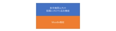 「Moodle」を導入している全ての組織を対象に 「Moodle Workplace」乗り換えキャンペーンを実施　 ～11/18から12/25までのご契約で特別価格を適用～