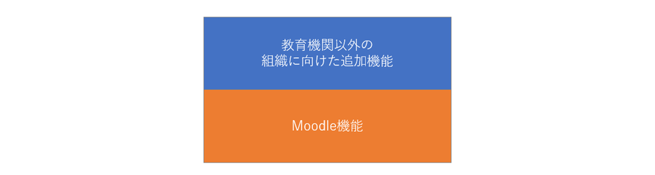 Moodle Workplace機能