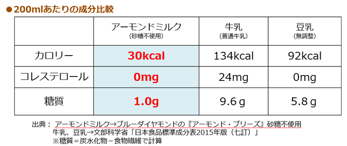 アーモンドミルクのカロリー