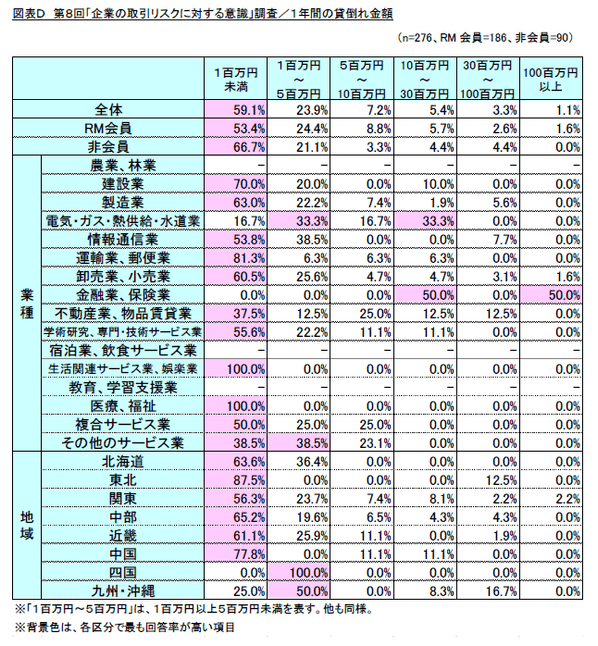 図D　直近1年間の貸倒れ金額