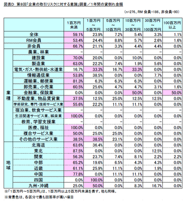 図D　直近1年間の貸倒れ金額