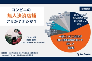 無人決済のコンビニはアリか？Surfvoteの意見投票では54％が「一部コンビニだけに導入してほしい」と回答。地域や時間などに応じて柔軟に有人店舗、無人店舗を設置してほしいという回答が目立った。