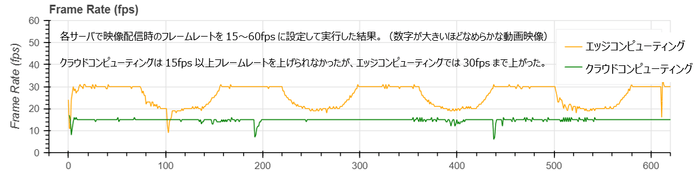 【測定例：クラウドレンダリングを一定時間実行した際のクライアントにおけるフレームレート】