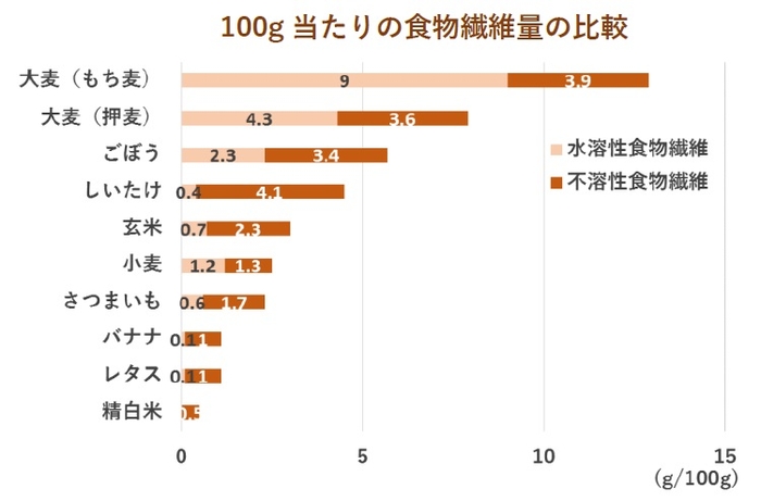 ※もち麦ははくばく分析値、その他は日本食品標準成分表2020年版（八訂）第2章本表別表１のプロスキー変法の値