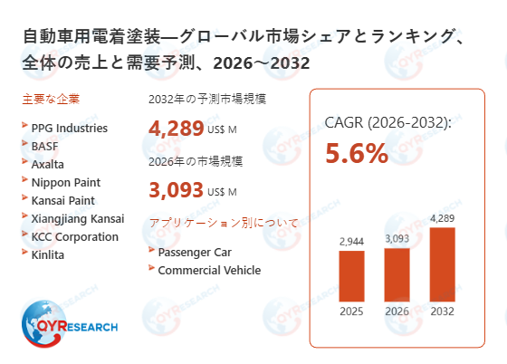 自動車用電着塗装の世界市場調査:需給動向と企業ランキング2026-2032