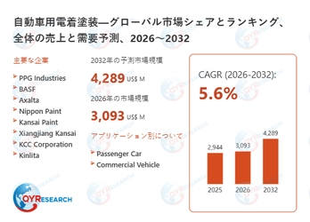 自動車用電着塗装の世界市場調査：需給動向と企業ランキング2026-2032