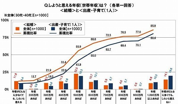 結婚／出産・子育てしようと思える世帯年収