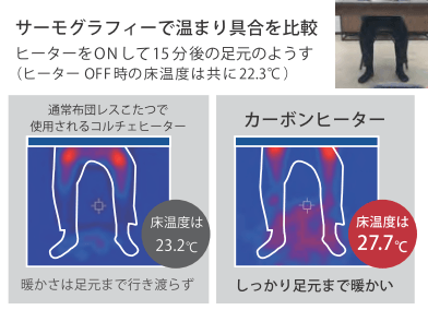 布団レスこたつダイニングシリーズ (4人掛けタイプ追加)温まりイメージ