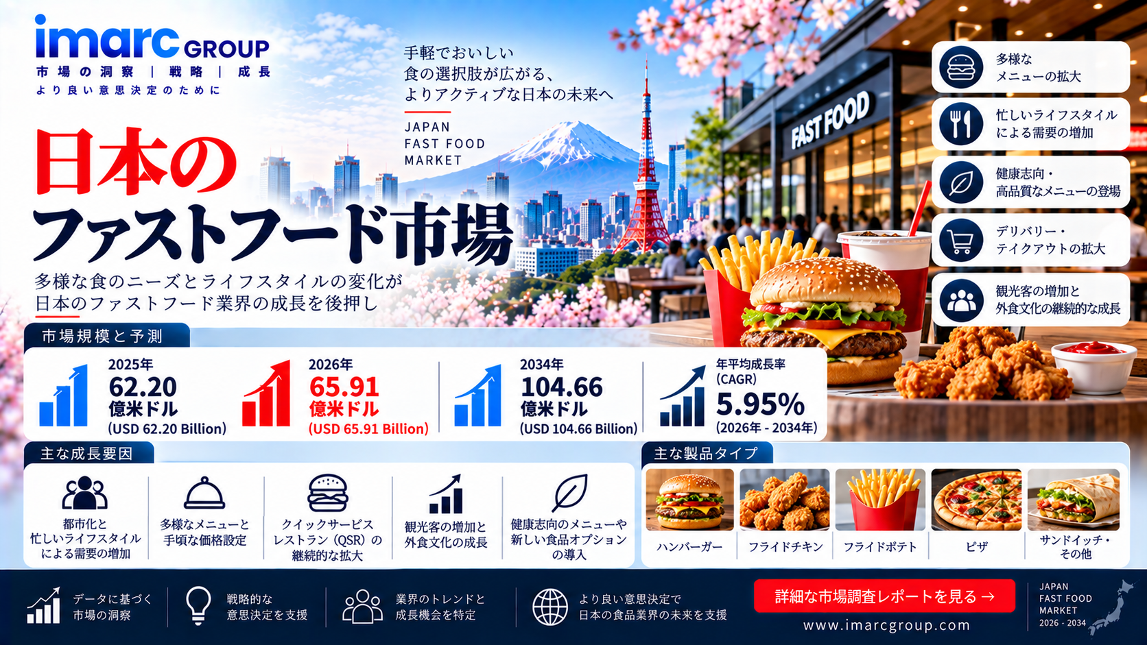 日本のファストフード市場調査レポート：2034年までに市場規模は1,046億6,000万米ドルに到達、CAGR 5.95%で成長へ | IMARC Group