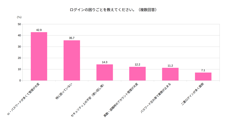 ログインの困りごとを教えてください