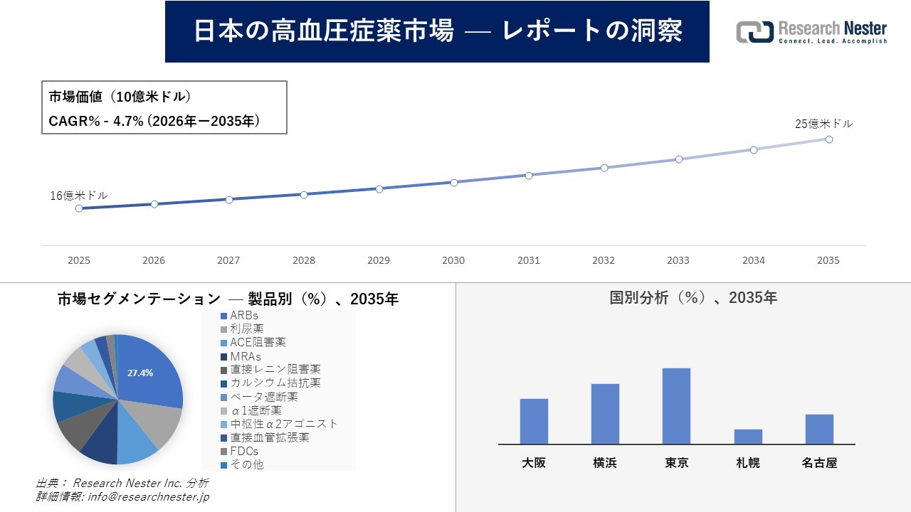 日本の高血圧症薬市場調査の発展、傾向、需要、成長分析および予測2026―2035年