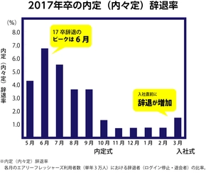 2017年卒就職内定者、約3万人の状況を分析　 『内定辞退調査結果』を発表