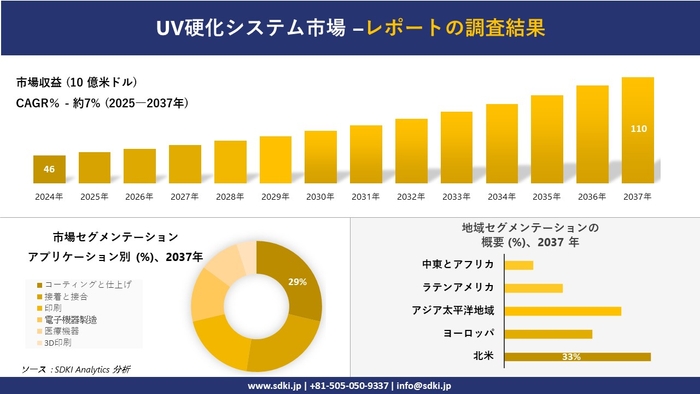 UV硬化システム市場レポート概要