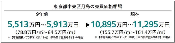 東京都中央区月島の売買価格相場(9年前と現在の比較)