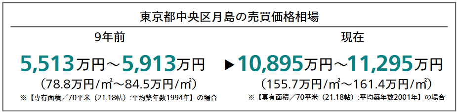 東京都中央区月島の売買価格相場（9年前と現在の比較）