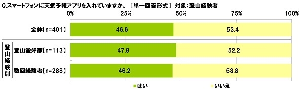 スマホに天気予報アプリを入れているか