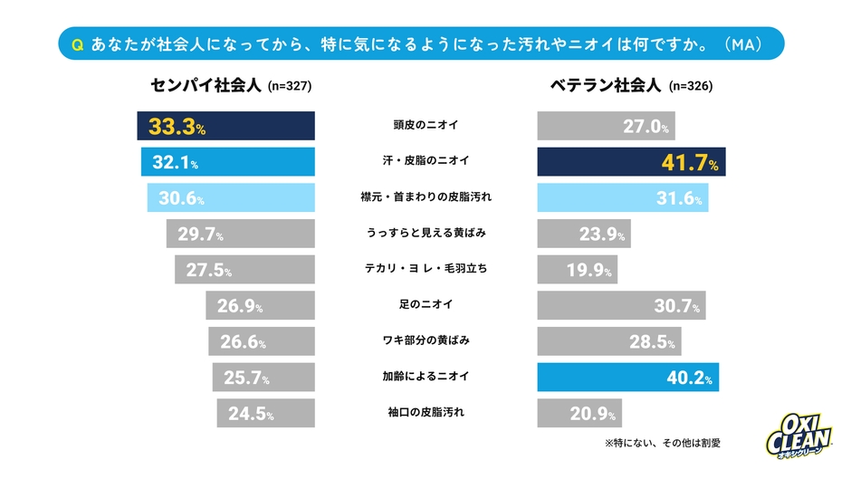 社会人になってから特に気になるようになった汚れ・ニオイ