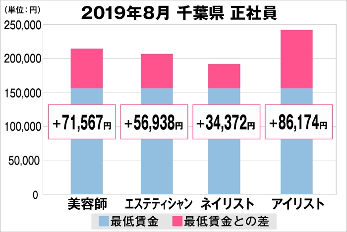 千葉県の美容業界における採用時給料に関する調査結果（正社員）2019年8月美プロ調べ