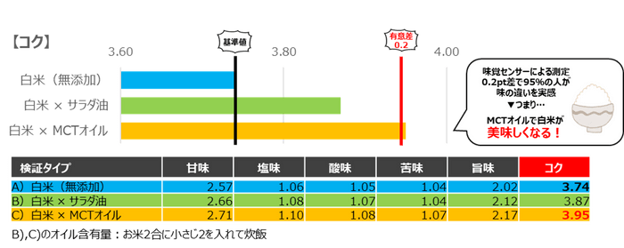 【味覚の変化】MCTオイル×白米