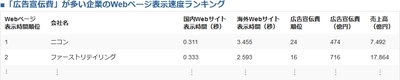 「広告宣伝費」が多い企業のWebページ表示速度ランキング発表 　国内サイト1位はニコン、2位はファーストリテイリング