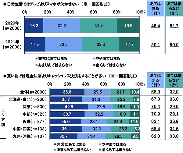 自身についての実感（2）