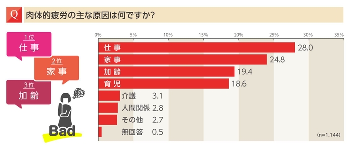 肉体的疲労の主な原因は「仕事」