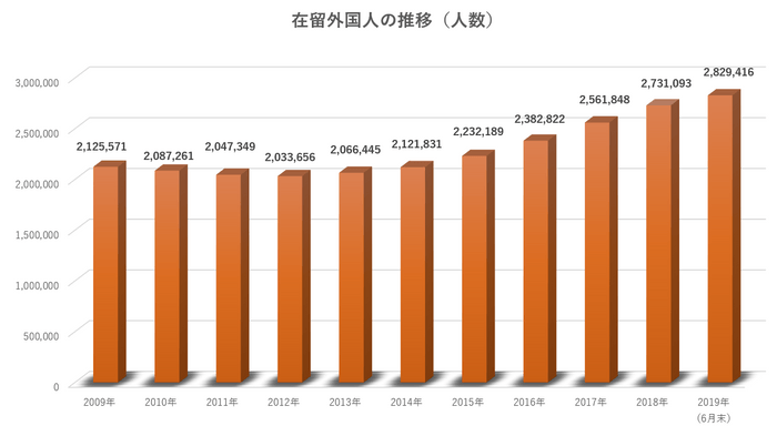 在留外国人の推移　＜法務省・公表資料より＞