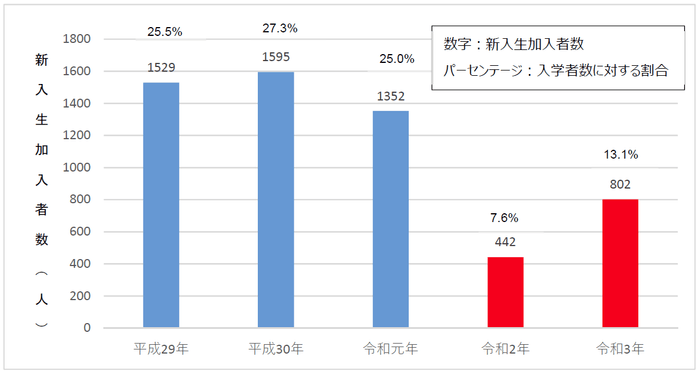 東大阪キャンパス公認学生団体新入生加入者数および入学者数に対する割合(各年5月10日時点)