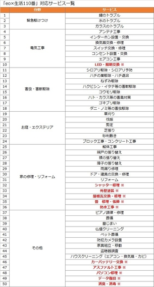 「eo×生活110番」対応サービス一覧