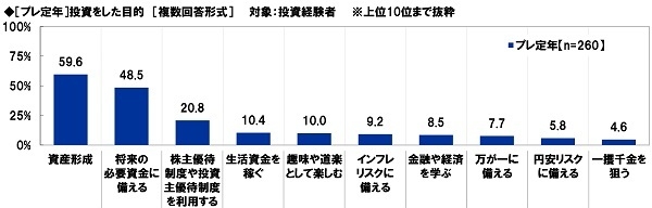 ［プレ定年］投資をした目的