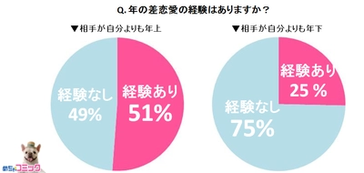 電子コミック配信サービス「めちゃコミ」調査レポート 年の差恋愛経験者に聞いた！ イマドキ女子の2人に1人は年上男性との『年の差恋愛』経験者！ 4分の1は『現在も交際中』と回答