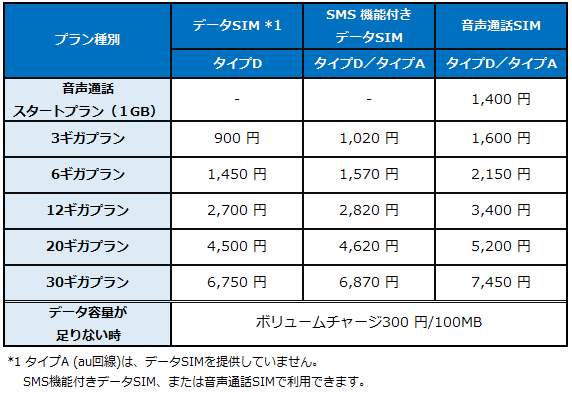 プラン月額料金(税別)