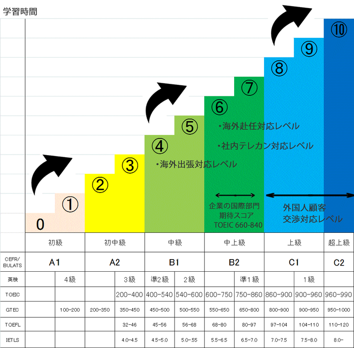 Ecom英語レベル表(11段階)