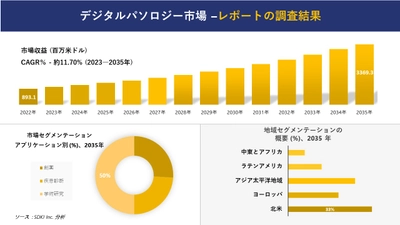 デジタルパソロジー市場の発展、傾向、需要、成長分析および予測2023ー2035年