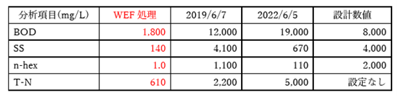 水産加工工場排水処理分析(24時間処理後の分析結果)