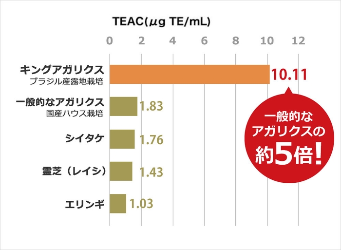 抗酸化活性の違い