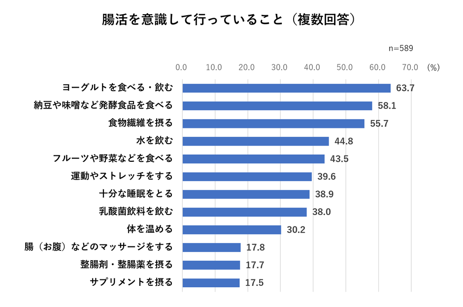腸活を意識して行っていること