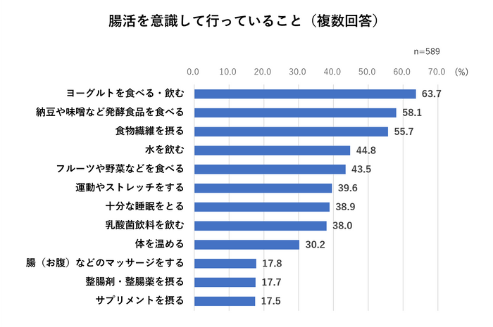 腸活を意識して行っていること