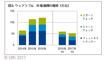 図3. ウェアラブル　市場規模の推移（万台）